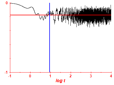 Survival probability log